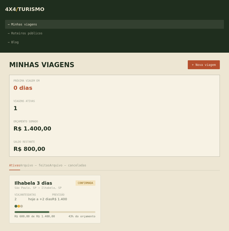 Dashboard mostrando a viagem Ilhabela como uma viagem ativa, com orçamento e progresso